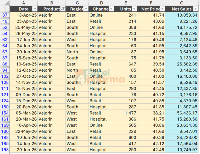Only Velorin is ticked; the funnel on the header and the blue row numbers say a filter is on.