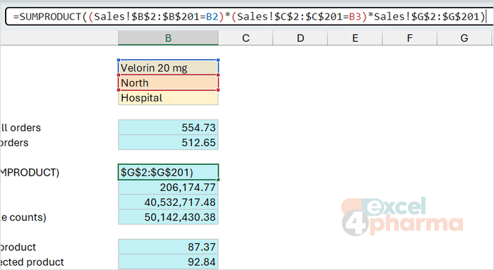 The AND result matches SUMIFS; the OR formula needs the >0 test so rows meeting both conditions count once.