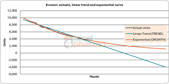 The straight line takes the brand below zero units; the exponential curve flattens, as real erosion does.