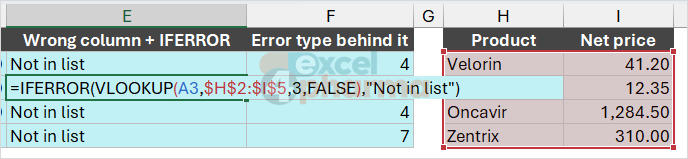 IFERROR claims real products are missing; column F reveals the #REF! it is hiding (error type 4).
