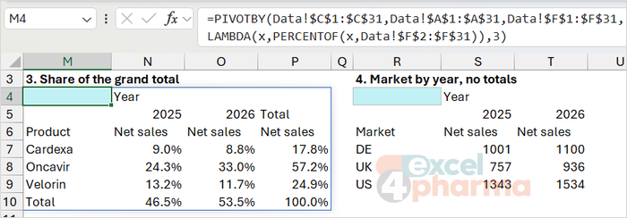 Measured against all net sales, Oncavir climbs from 24.3% to 33.0% while Velorin slips from 13.2% to 11.7%.