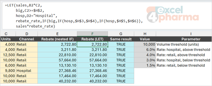 Same rebate, two formulas: the LET version names each step, and column G confirms every result matches.