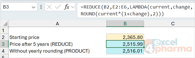 REDUCE rounds at every step like a real price list; PRODUCT skips the rounding and ends two cents away.