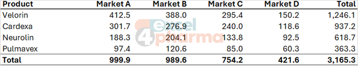 The net sales table with a medium line under the header, a thin line above the total and a double line below it, gridlines off.