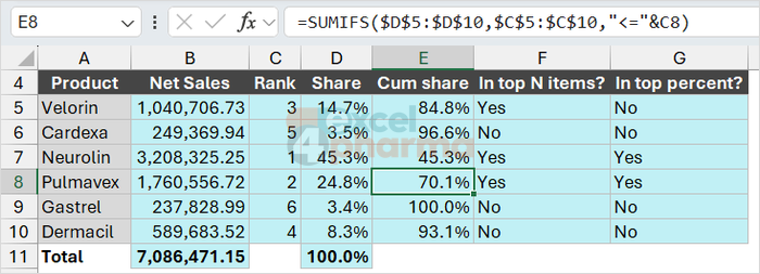 By rank, Neurolin (45.3%) and Pulmavex (70.1% cumulative) cross the 70% target: that is where the Percent filter stops.