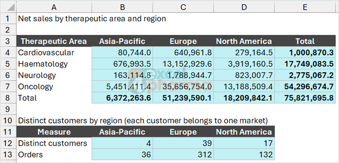 The Check sheet confirms the report: 312 orders in Europe, but only 39 distinct customers behind them.