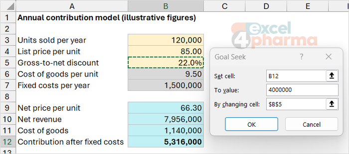 Target the contribution, change the discount: Goal Seek searches until B12 reaches 4,000,000.