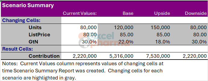 Names instead of addresses make the summary readable: Units, ListPrice, GtN and Contribution, case by case.