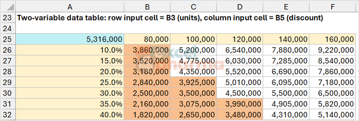 The colored cells mark where volume and discount push the contribution below 4,000,000.