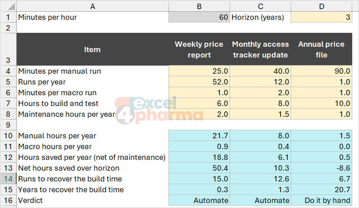 Build time against time saved for three tasks: the weekly report pays back after 15 runs, the annual price file never does.