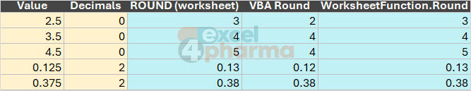 Worksheet ROUND, VBA Round and WorksheetFunction.Round on five exact ties: only VBA Round differs, going to the even digit.