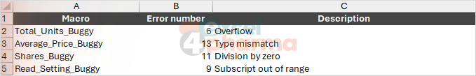 Four failures logged, one missing: the macro that returned a wrong total raised no error and left no trace here.