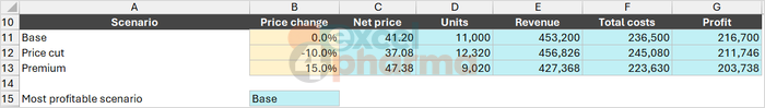 The price cut wins on revenue and loses on profit; B15 picks the most profitable scenario, Base.